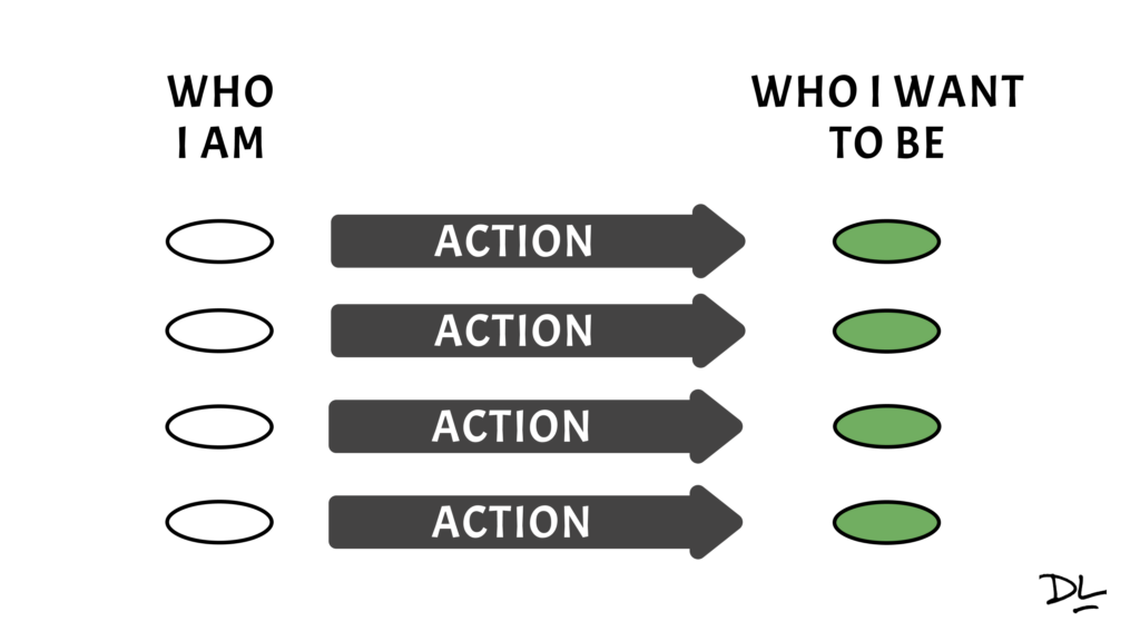 Four empty ovals in a column with the title "Who I am." Four arrows, each labeled "action" pointing from the empty ovals to four filled ovals with the title "Who I want to be."