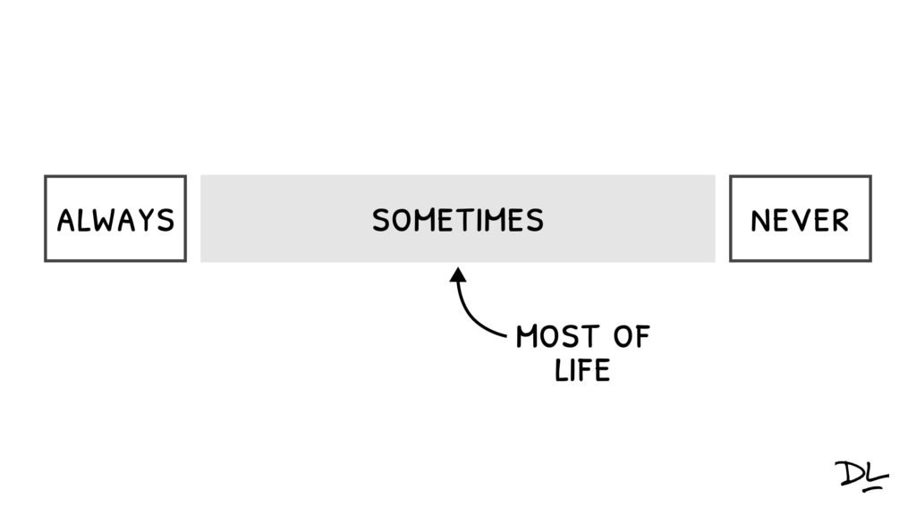 Three horizontal boxes from left to right text reads "Always, Sometimes, Never" with an arrow pointing at "Sometimes" with text "Most of life."
